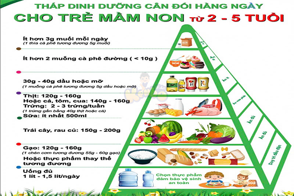 Tháp dinh dưỡng cân đối hàng ngày cho trẻ mầm non